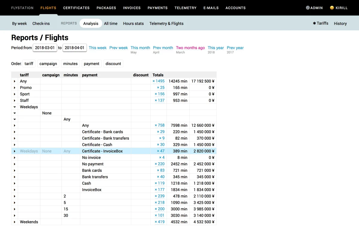 Statistics dashboard