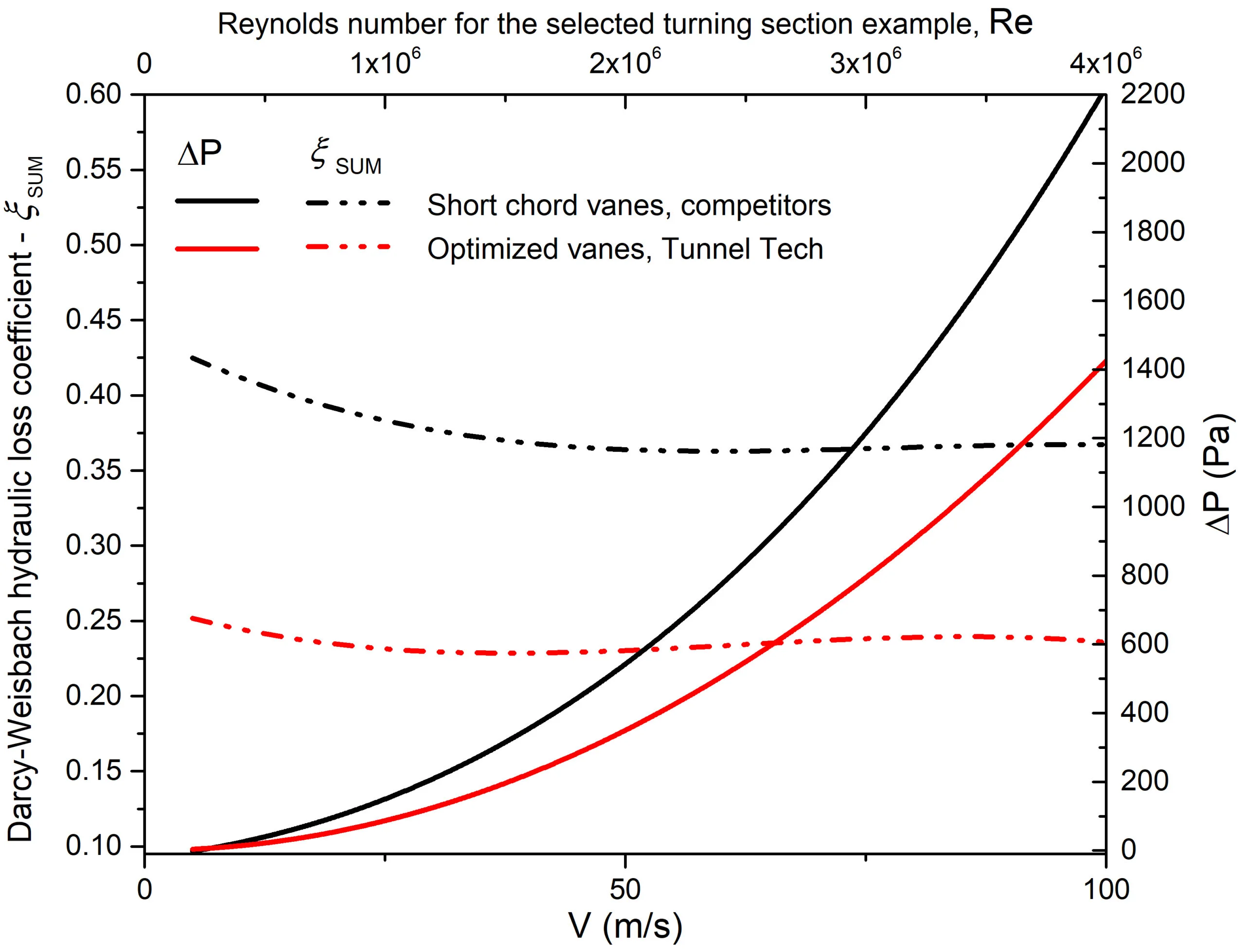Tunnel Tech and competitor's turning section comparison. Darcy-Weisbach Hydraulic loss coefficient for the same geometry and initial calculation conditions.