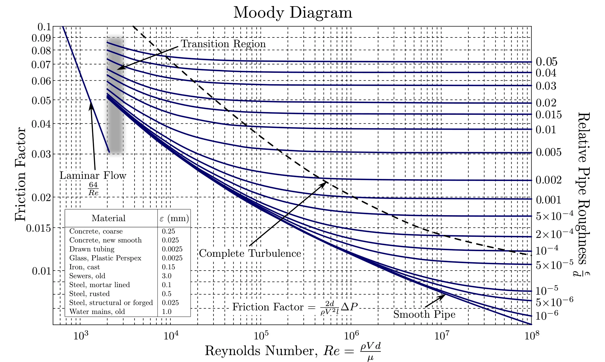 Moody's (a.k.a. Nikuradze) diagram, showing the Darcy-Weissbach friction factor fD plotted against Reynolds number Re for various relative roughness