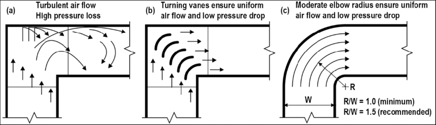 Influence of the duct elbow shape on turbulence and pressure drop