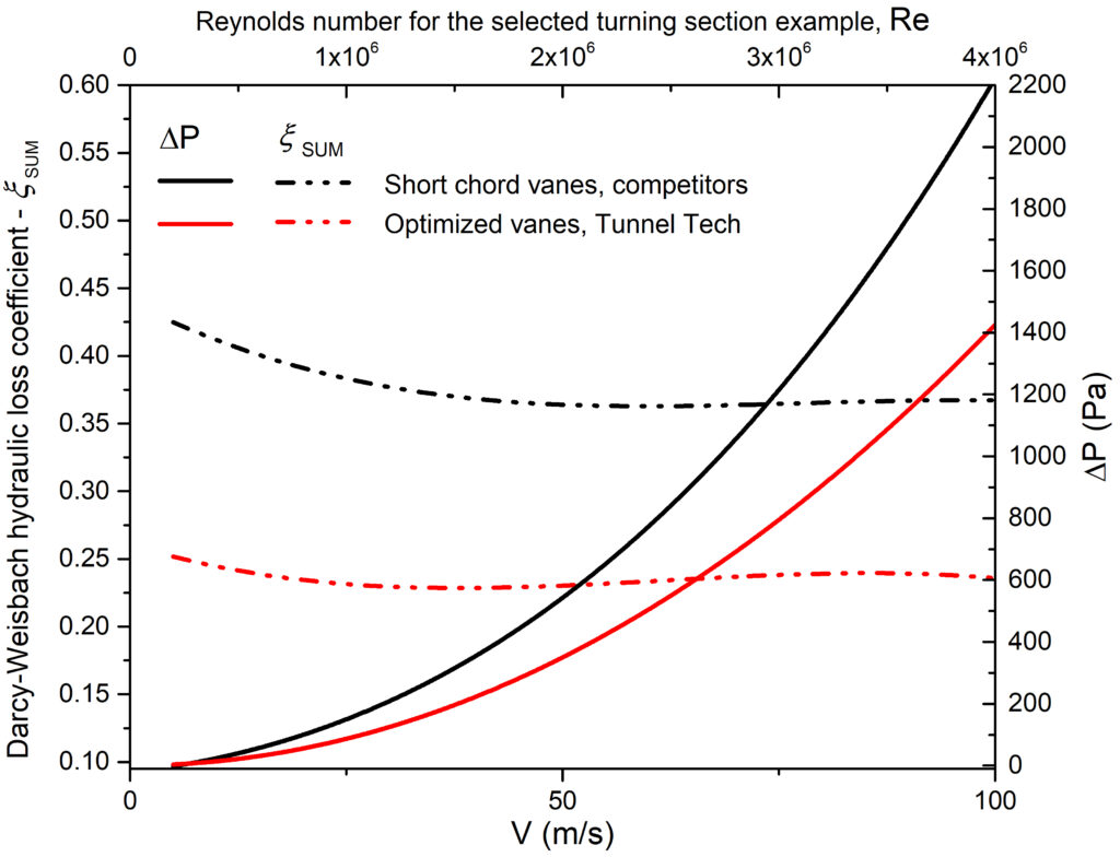 unnel Tech and competitor’s turning section comparison. Darcy-Weisbach Hydaraulic loss coefficient.