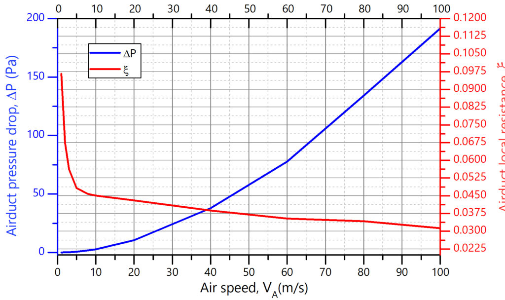 Tunnel Tech turning vane Local resistance coefficient and pressure drop